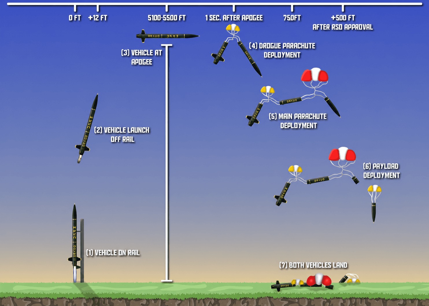 Concept of Operations diagram for Forest Wyvern