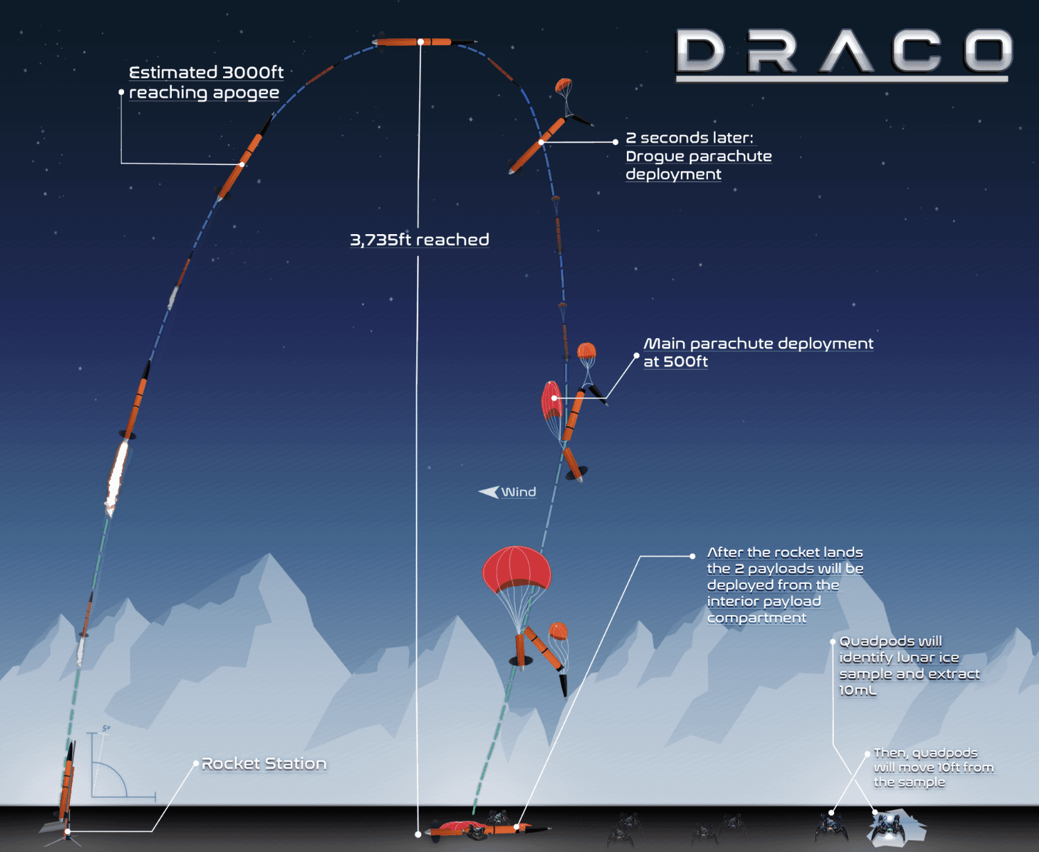 Concept of Operations diagram for Rocket I