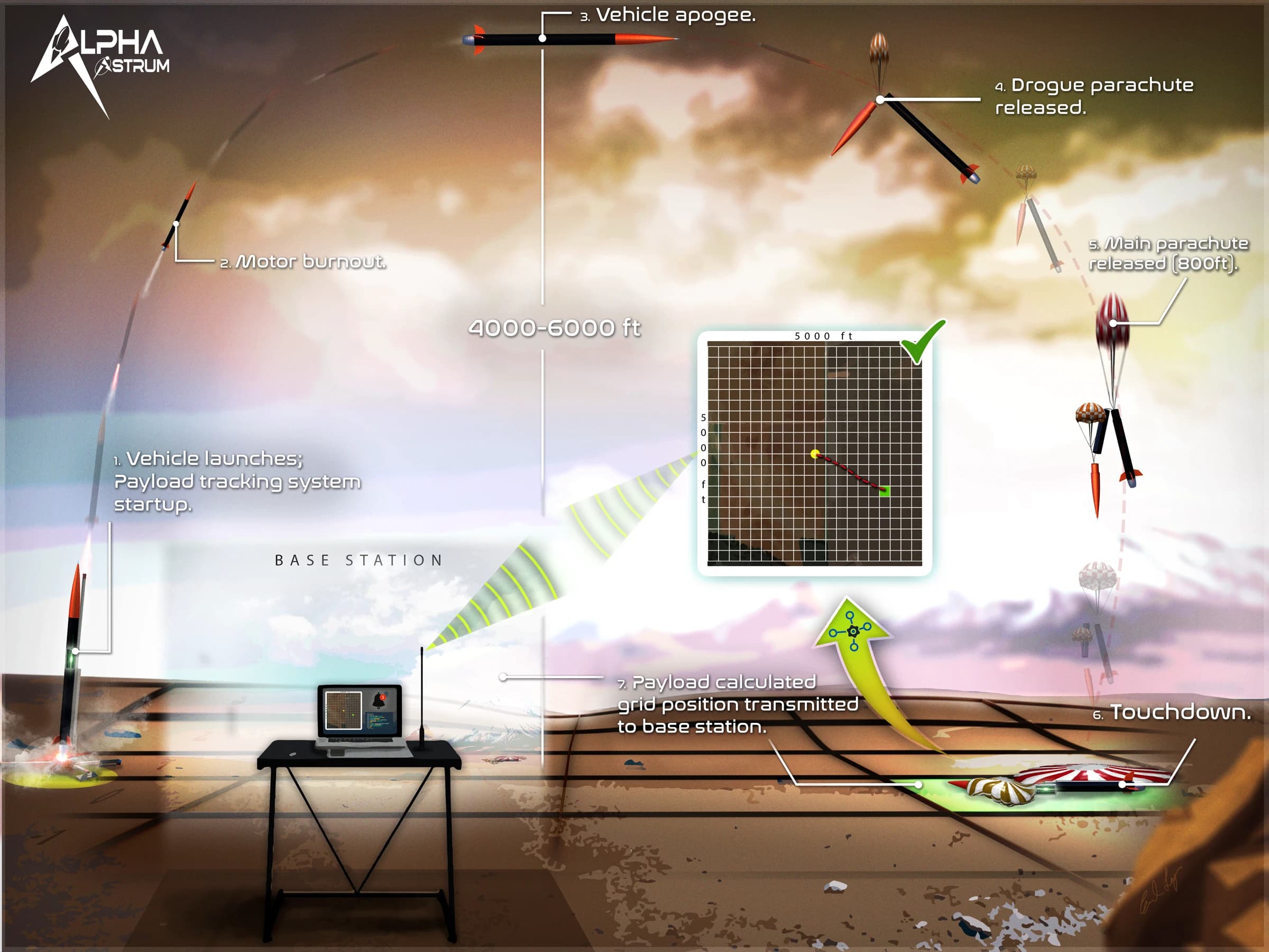 Concept of Operations diagram for Rocket III